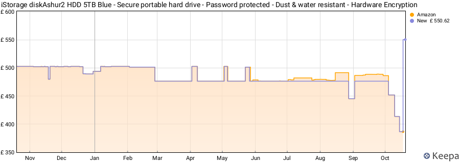 iStorage diskAshur2 HDD 5TB Blue - Secure portable hard drive - Password protected - Dust & water resistant - Hardware Encryption price history (last 12 months)