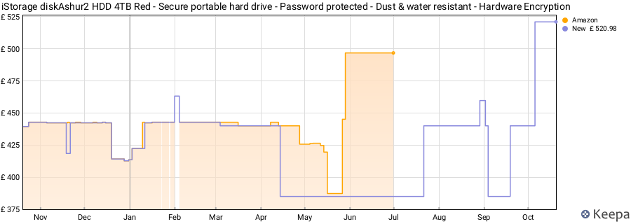 iStorage diskAshur2 HDD 4TB Red - Secure portable hard drive - Password protected - Dust & water resistant - Hardware Encryption price history (last 12 months)