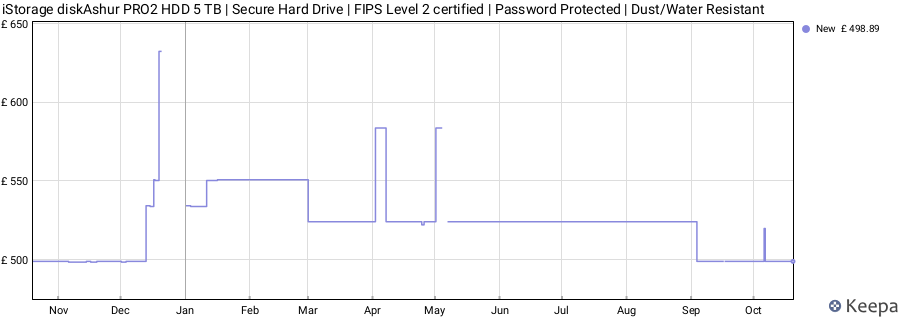 iStorage diskAshur PRO2 HDD 5 TB | Secure Hard Drive | FIPS Level 2 certified | Password Protected | Dust/Water Resistant price history (last 12 months)