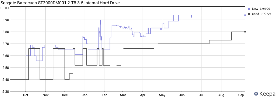 Seagate Barracuda ST2000DM001 2 TB 3.5 Internal Hard Drive price history (last 12 months)