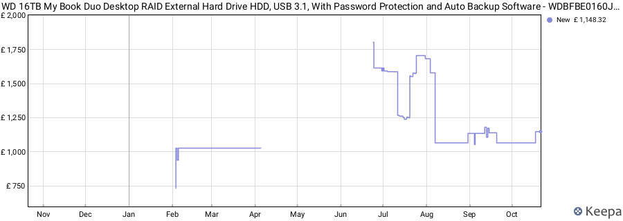 WD 16TB My Book Duo Desktop RAID External Hard Drive HDD, USB 3.1, With Password Protection and Auto Backup Software - WDBFBE0160JBK-NESN price history (last 12 months)