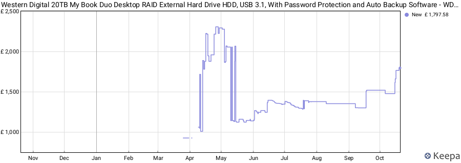 Western Digital 20TB My Book Duo Desktop RAID External Hard Drive HDD, USB 3.1, With Password Protection and Auto Backup Software - WDBFBE0200JBK-NESN price history (last 12 months)