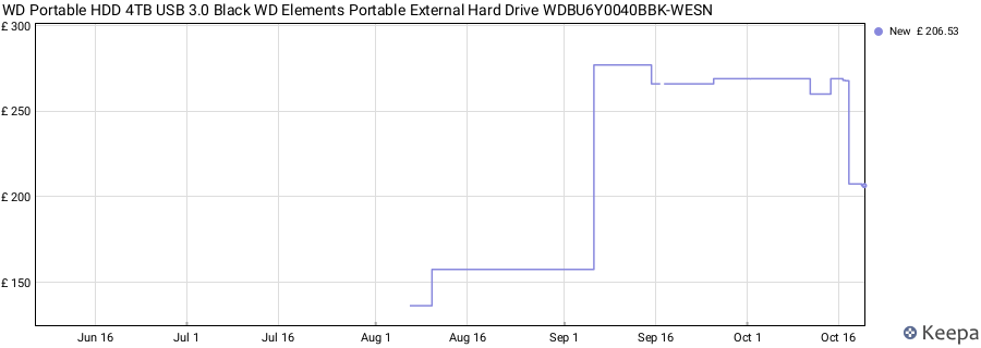 WD Portable HDD 4TB USB 3.0 Black WD Elements Portable External Hard Drive WDBU6Y0040BBK-WESN price history (last 12 months)