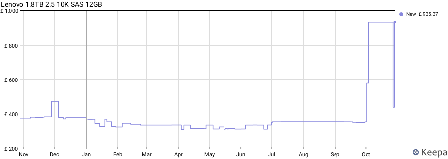 Lenovo 1.8TB 2.5 10K SAS 12GB price history (last 12 months)
