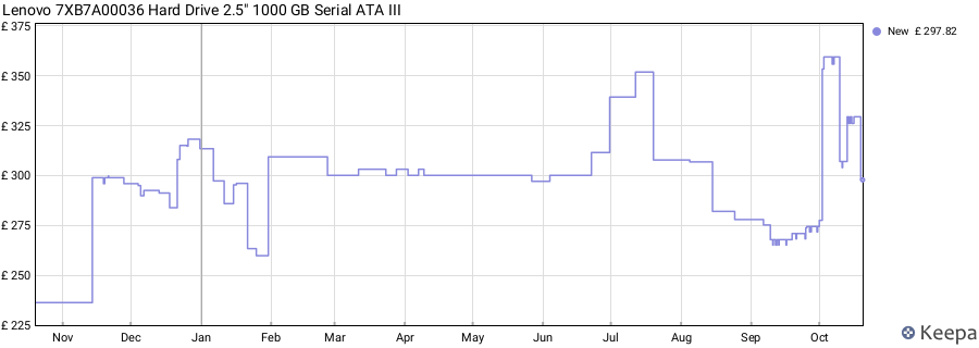 Lenovo 7XB7A00036 Hard Drive 2.5" 1000 GB Serial ATA III price history (last 12 months)