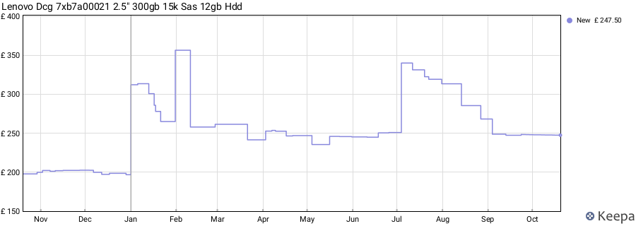 Lenovo Dcg 7xb7a00021 2.5" 300gb 15k Sas 12gb Hdd price history (last 12 months)