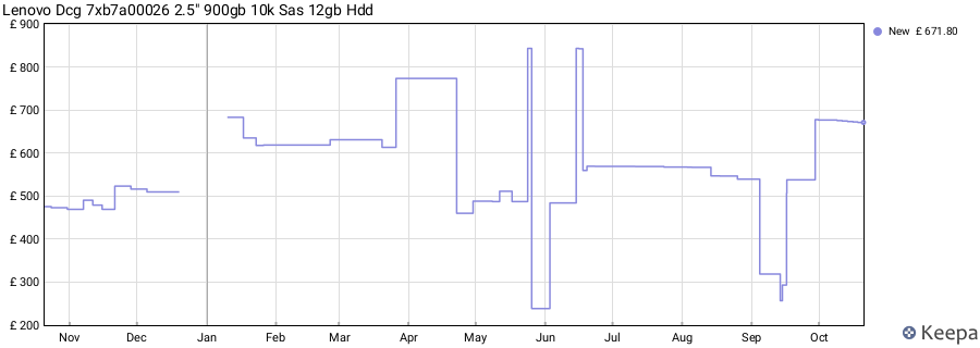 Lenovo Dcg 7xb7a00026 2.5" 900gb 10k Sas 12gb Hdd price history (last 12 months)