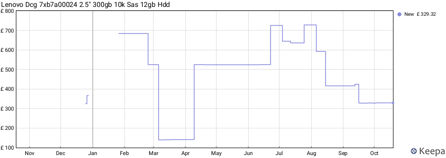 Lenovo Dcg 7xb7a00024 2.5" 300gb 10k Sas 12gb Hdd price history (last 12 months)