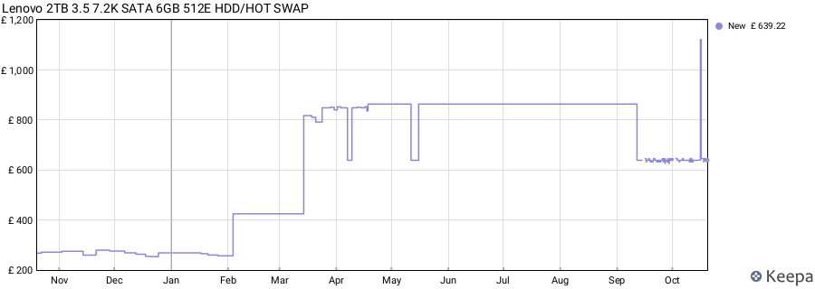 Lenovo 2TB 3.5 7.2K SATA 6GB 512E HDD/HOT SWAP price history (last 12 months)