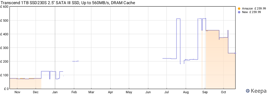 Transcend 1TB SSD230S 2.5" SATA III SSD, Up to 560MB/s, DRAM Cache price history (last 12 months)