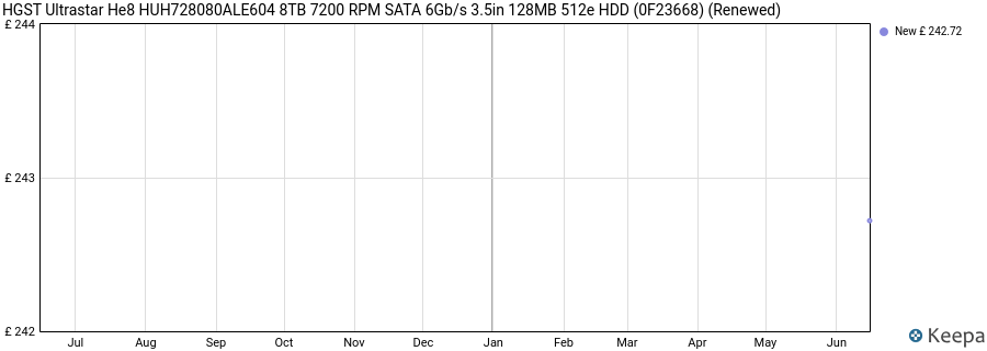 HGST Ultrastar He8 HUH728080ALE604 8TB 7200 RPM SATA 6Gb/s 3.5in 128MB 512e HDD (0F23668) (Renewed) price history (last 12 months)
