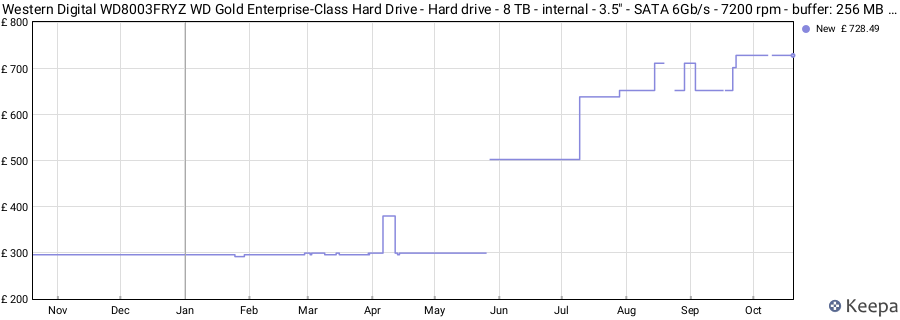 Western Digital WD8003FRYZ WD Gold Enterprise-Class Hard Drive - Hard drive - 8 TB - internal - 3.5" - SATA 6Gb/s - 7200 rpm - buffer: 256 MB - (Components > Internal Hard Drives) price history (last 12 months)