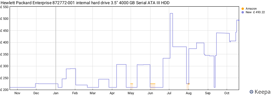 Hewlett Packard Enterprise 872772-001 internal hard drive 3.5" 4000 GB Serial ATA III HDD price history (last 12 months)