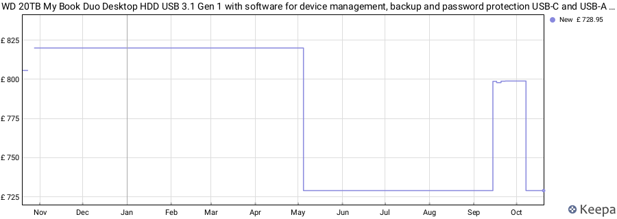 WD 20TB My Book Duo Desktop HDD USB 3.1 Gen 1 with software for device management, backup and password protection USB-C and USB-A cables RAID 0/1, JBOD price history (last 12 months)