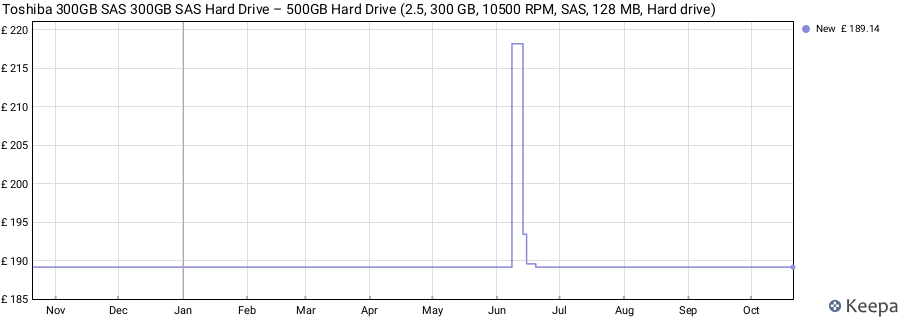 Toshiba 300GB SAS 300GB SAS Hard Drive – 500GB Hard Drive (2.5, 300 GB, 10500 RPM, SAS, 128 MB, Hard drive) price history (last 12 months)