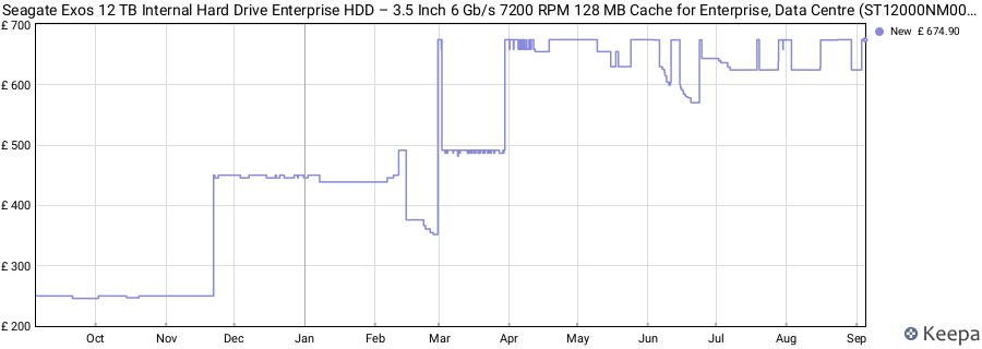 Seagate Exos 12 TB Internal Hard Drive Enterprise HDD – 3.5 Inch 6 Gb/s 7200 RPM 128 MB Cache for Enterprise, Data Centre (ST12000NM0007) price history (last 12 months)