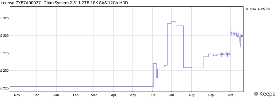 Lenovo 7XB7A00027 - ThinkSystem 2.5" 1.2TB 10K SAS 12Gb HDD price history (last 12 months)