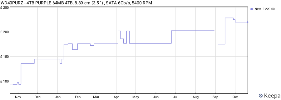 WD40PURZ - 4TB PURPLE 64MB 4TB, 8.89 cm (3.5 ") , SATA 6Gb/s, 5400 RPM price history (last 12 months)
