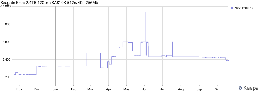 Seagate Exos 2.4TB 12Gb/s SAS10K 512e/4Kn 256Mb price history (last 12 months)
