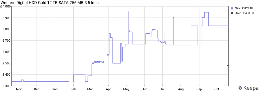 Western Digital HDD Gold 12 TB SATA 256 MB 3.5 Inch price history (last 12 months)