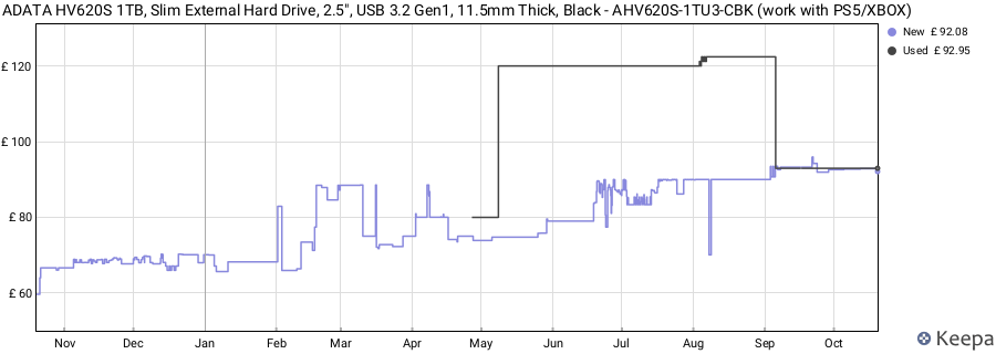 ADATA HV620S 1TB, Slim External Hard Drive, 2.5", USB 3.2 Gen1, 11.5mm Thick, Black - AHV620S-1TU3-CBK (work with PS5/XBOX) price history (last 12 months)