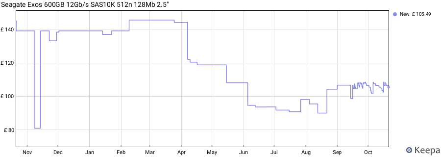 Seagate Exos 600GB 12Gb/s SAS10K 512n 128Mb 2.5" price history (last 12 months)