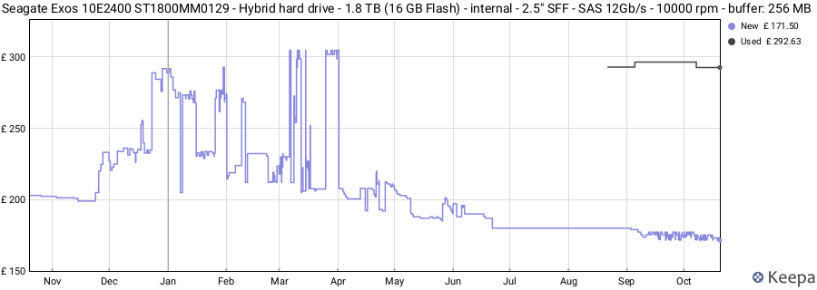 Seagate Exos 10E2400 ST1800MM0129 - Hybrid hard drive - 1.8 TB (16 GB Flash) - internal - 2.5" SFF - SAS 12Gb/s - 10000 rpm - buffer: 256 MB price history (last 12 months)