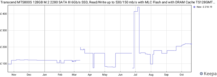 Transcend MTS800S 128GB M.2 2280 SATA III 6Gb/s SSD, Read/Write up to 530/150 mb/s with MLC Flash and with DRAM Cache TS128GMTS800S price history (last 12 months)