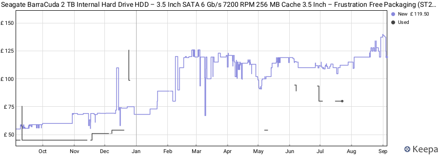 Seagate BarraCuda 2 TB Internal Hard Drive HDD – 3.5 Inch SATA 6 Gb/s 7200 RPM 256 MB Cache 3.5 Inch – Frustration Free Packaging (ST2000DM008) price history (last 12 months)