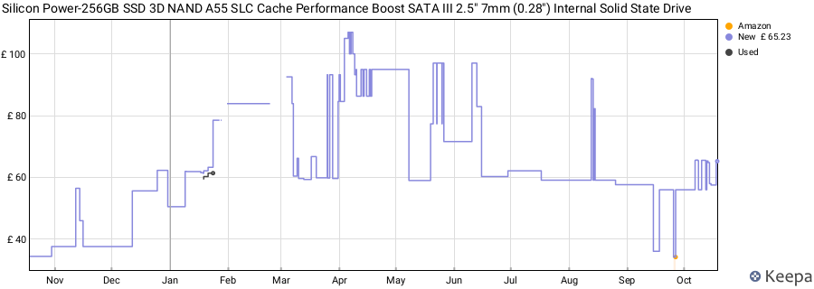 Silicon Power-256GB SSD 3D NAND A55 SLC Cache Performance Boost SATA III 2.5" 7mm (0.28") Internal Solid State Drive price history (last 12 months)