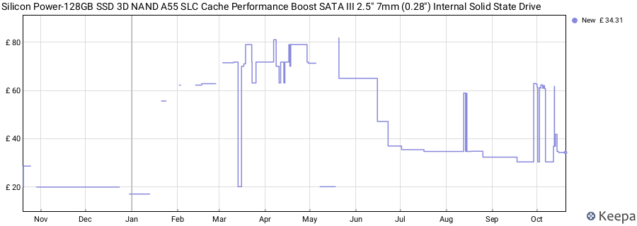 Silicon Power-128GB SSD 3D NAND A55 SLC Cache Performance Boost SATA III 2.5" 7mm (0.28") Internal Solid State Drive price history (last 12 months)