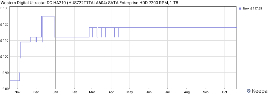 Western Digital Ultrastar DC HA210 (HUS722T1TALA604) SATA Enterprise HDD 7200 RPM, 1 TB price history (last 12 months)
