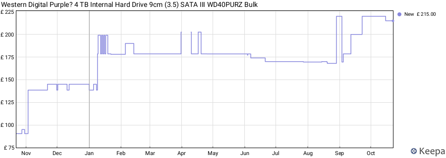 Western Digital Purple? 4 TB Internal Hard Drive 9cm (3.5) SATA III WD40PURZ Bulk price history (last 12 months)
