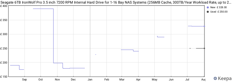 Seagate 6TB IronWolf Pro 3.5 inch 7200 RPM Internal Hard Drive for 1-16 Bay NAS Systems (256MB Cache, 300TB/Year Workload Rate, up to 214MB/s) - Silver price history (last 12 months)