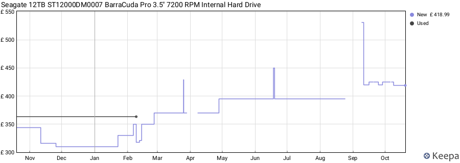 Seagate 12TB ST12000DM0007 BarraCuda Pro 3.5" 7200 RPM Internal Hard Drive price history (last 12 months)