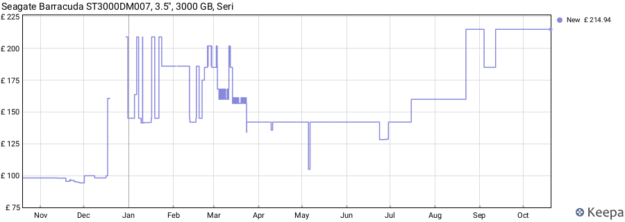 Seagate Barracuda ST3000DM007, 3.5", 3000 GB, Seri price history (last 12 months)