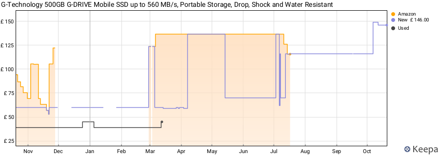 G-Technology 500GB G-DRIVE Mobile SSD up to 560 MB/s, Portable Storage, Drop, Shock and Water Resistant price history (last 12 months)