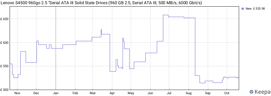 Lenovo S4500 960go 2.5 "Serial ATA III Solid State Drives (960 GB 2.5, Serial ATA III; 500 MB/s, 6000 Gbit/s) price history (last 12 months)