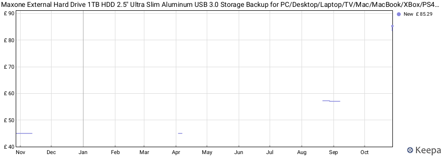Maxone External Hard Drive 1TB HDD 2.5" Ultra Slim Aluminum USB 3.0 Storage Backup for PC/Desktop/Laptop/TV/Mac/MacBook/XBox/PS4/Chromebook/Windows - Gold price history (last 12 months)