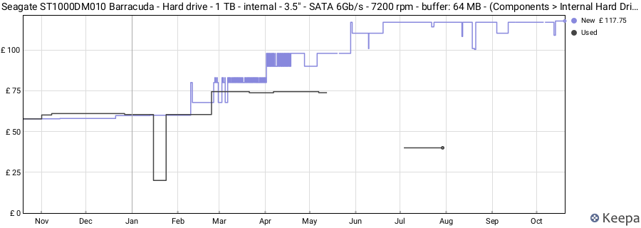 Seagate ST1000DM010 Barracuda - Hard drive - 1 TB - internal - 3.5" - SATA 6Gb/s - 7200 rpm - buffer: 64 MB - (Components > Internal Hard Drives) price history (last 12 months)
