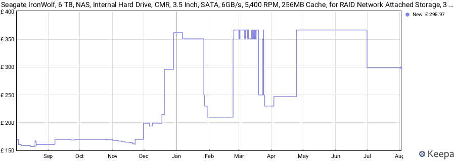Seagate IronWolf, 6 TB, NAS, Internal Hard Drive, CMR, 3.5 Inch, SATA, 6GB/s, 5,400 RPM, 256MB Cache, for RAID Network Attached Storage, 3 year Rescue Services (ST6000VN0033) price history (last 12 months)