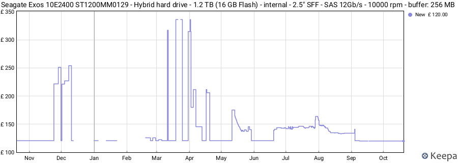 Seagate Exos 10E2400 ST1200MM0129 - Hybrid hard drive - 1.2 TB (16 GB Flash) - internal - 2.5" SFF - SAS 12Gb/s - 10000 rpm - buffer: 256 MB price history (last 12 months)