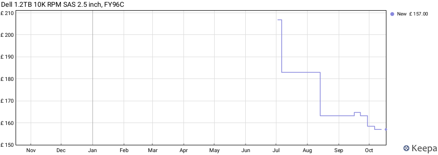 Dell 1.2TB 10K RPM SAS 2.5 inch, FY96C price history (last 12 months)