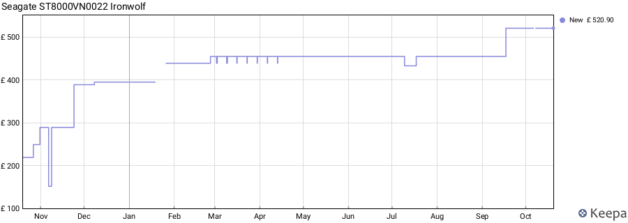 Seagate ST8000VN0022 Ironwolf price history (last 12 months)