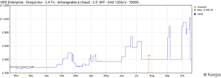 HPE Enterprise - Disque dur - 2.4 To - échangeable à chaud - 2.5" SFF - SAS 12Gb/s - 10000... price history (last 12 months)