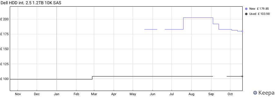 Dell HDD int. 2.5 1.2TB 10K SAS price history (last 12 months)