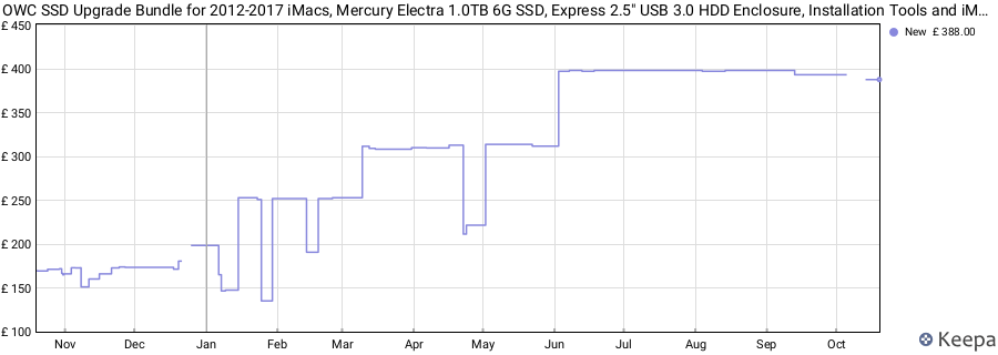 OWC SSD Upgrade Bundle for 2012-2017 iMacs, Mercury Electra 1.0TB 6G SSD, Express 2.5" USB 3.0 HDD Enclosure, Installation Tools and iMac Screen Adhesive Tape Set, (K21IM12HE1TB) price history (last 12 months)