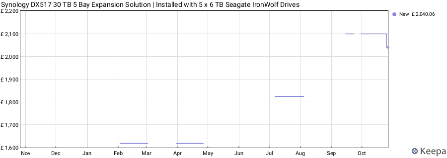 Synology DX517 30 TB 5 Bay Expansion Solution | Installed with 5 x 6 TB Seagate IronWolf Drives price history (last 12 months)