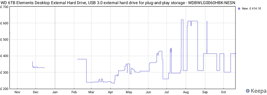 WD 6TB Elements Desktop External Hard Drive, USB 3.0 external hard drive for plug-and-play storage - WDBWLG0060HBK-NESN price history (last 12 months)