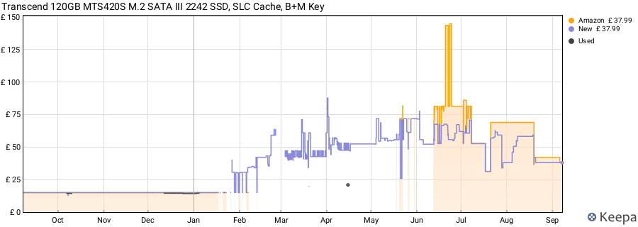 Transcend 120GB MTS420S M.2 SATA III 2242 SSD, SLC Cache, B+M Key price history (last 12 months)
